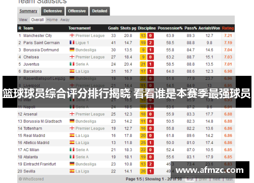 篮球球员综合评分排行揭晓 看看谁是本赛季最强球员 篮球球员综合评分排行揭晓 看看谁是本赛季最强球员